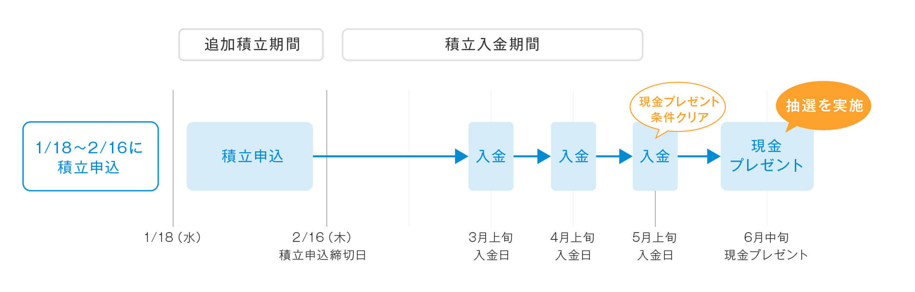 1月18日(水)から2月16日(木)までの間に積立申し込みを行い、3月上旬、4月上旬、5月上旬の入金日に積立入金が行われると現金プレゼントの抽選条件をクリア、6月中頃に抽選を行い、当選者に現金プレゼントが行われます。
