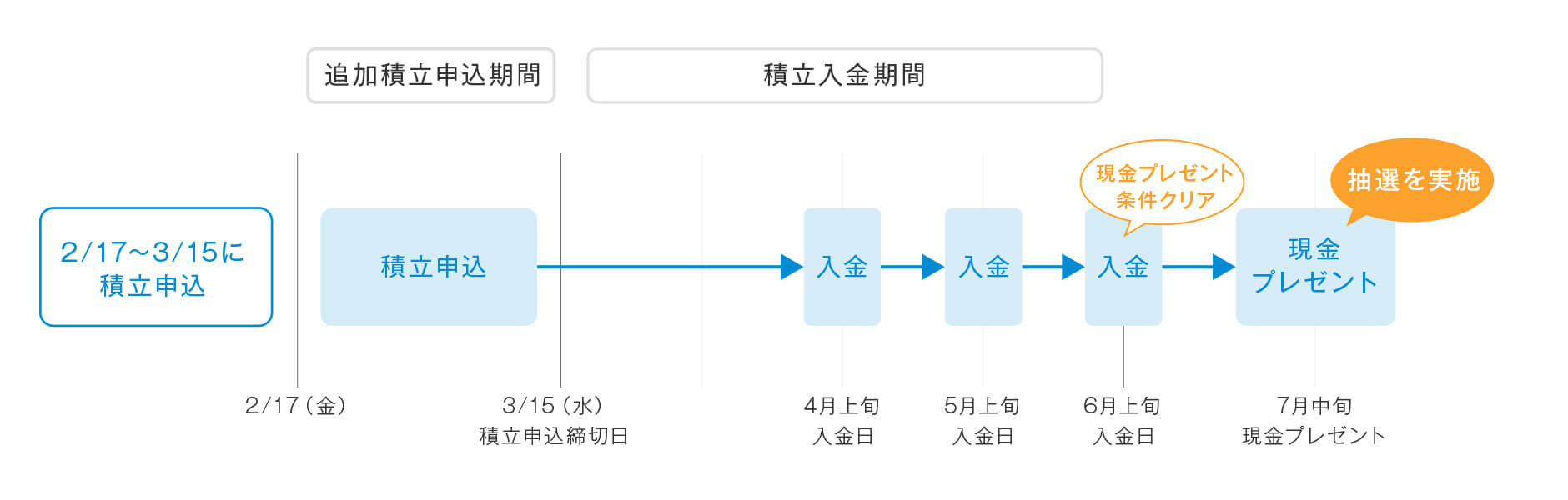 2月17日(金)から3月15日(水)までの間に積立申し込みを行い、4月上旬、5月上旬、6月上旬の入金日に積立入金が行われると現金プレゼントの抽選条件をクリア、7月中頃に抽選を行い、当選者に現金プレゼントが行われます。
