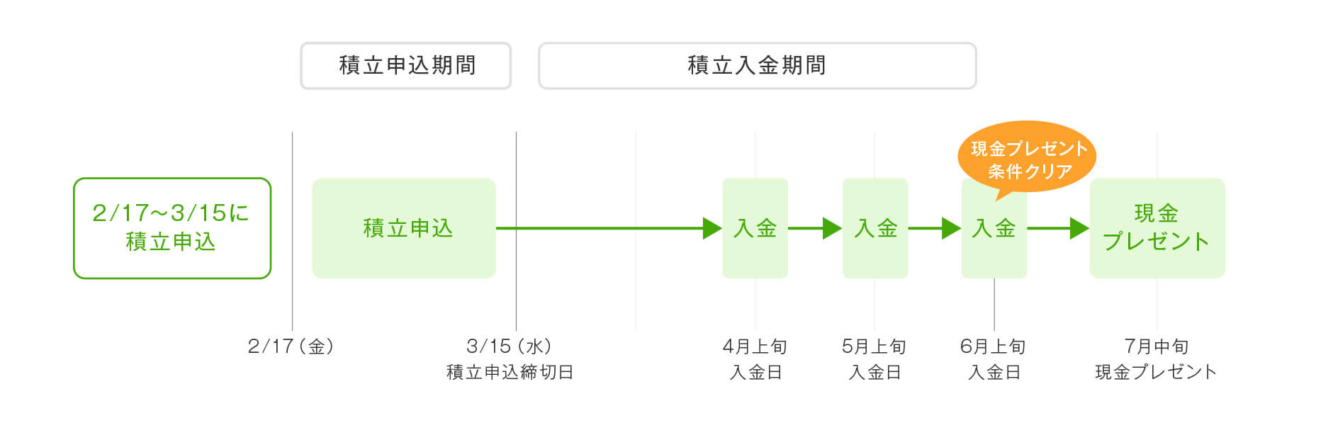 2月17日(金)から3月15日(水)までの間に積立申し込みを行い、4月上旬、5月上旬、6月上旬の入金日に積立入金が行われると現金プレゼント条件をクリア、7月中頃に現金プレゼントが行われます。