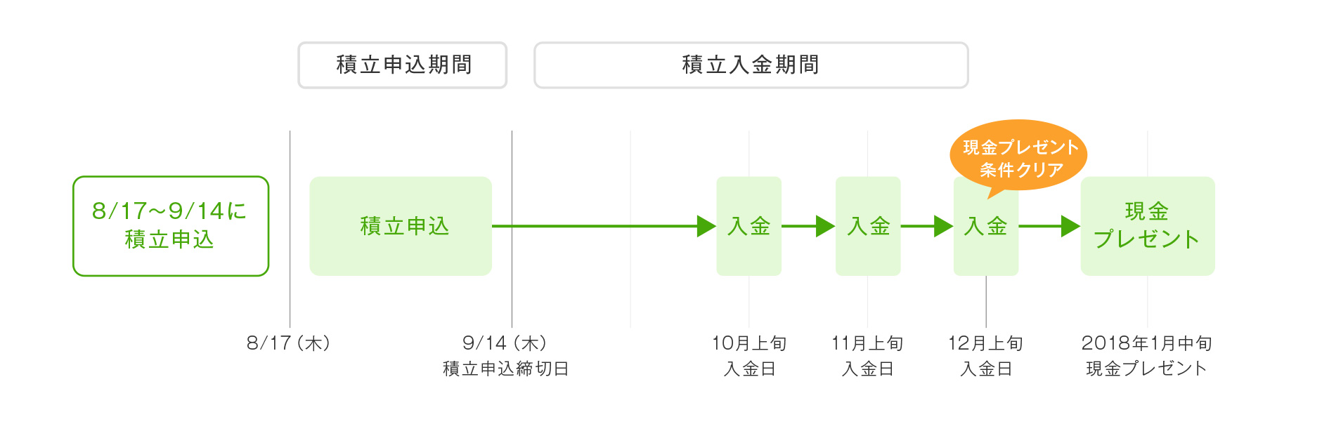 8月17日(木)から9月14日(木)までの間に積立申し込みを行い、10月上旬、11月上旬、12月上旬の入金日に積立入金が行われると現金プレゼント条件をクリア、1月中頃に現金プレゼントが行われます。