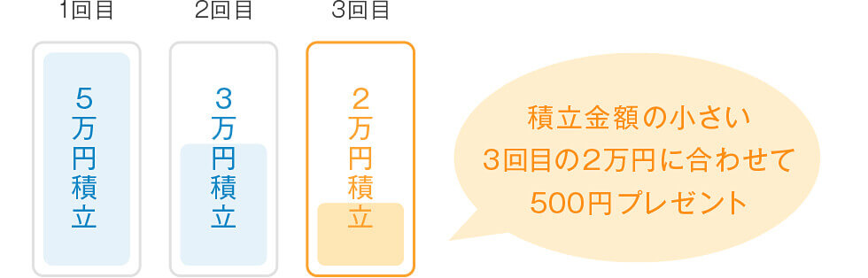 (例)1回目が5万円積立、2回目が3万円積立、3回目が2万円積立の場合、積立額が小さい3回目の2万円に合わせて500円プレゼント
