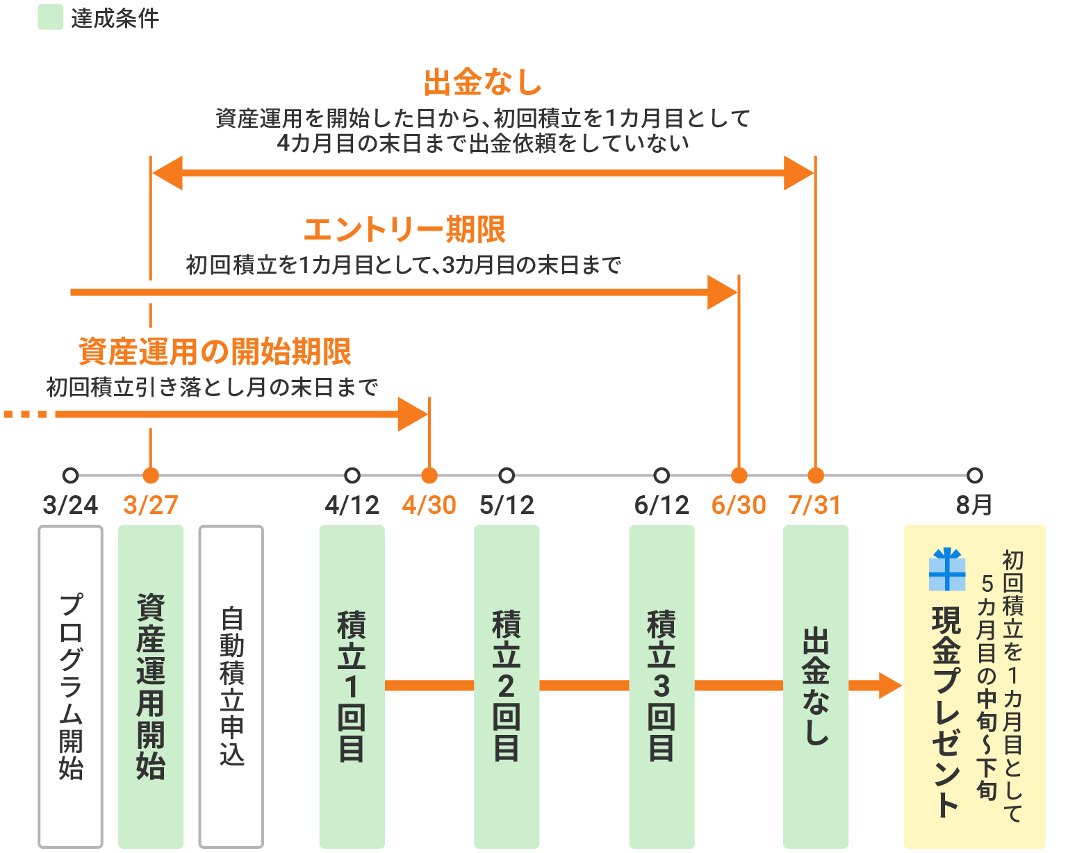 積立開始プログラム