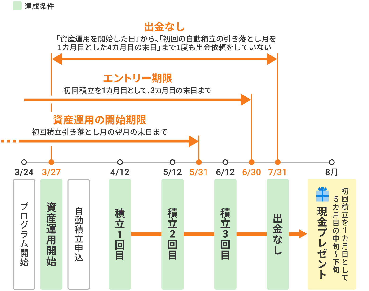 積立開始プログラム