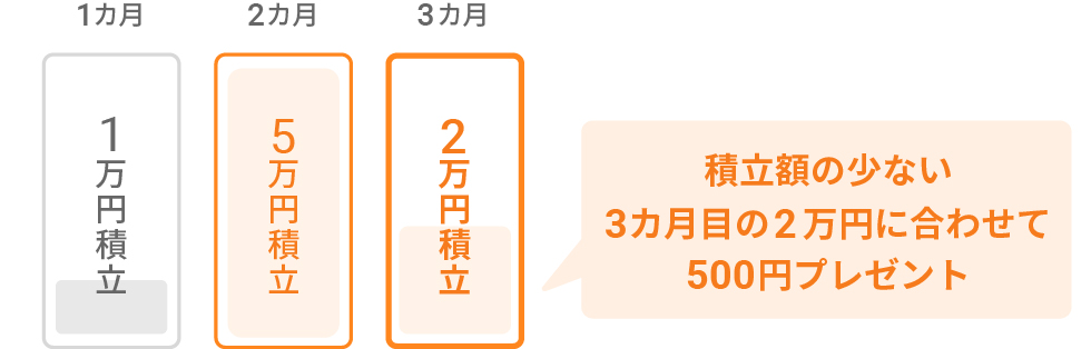 （例）2カ月目が5万円積立、3カ月目が2万円積立の場合、積立額が少ない3カ月目の2万円に合わせて500円プレゼント