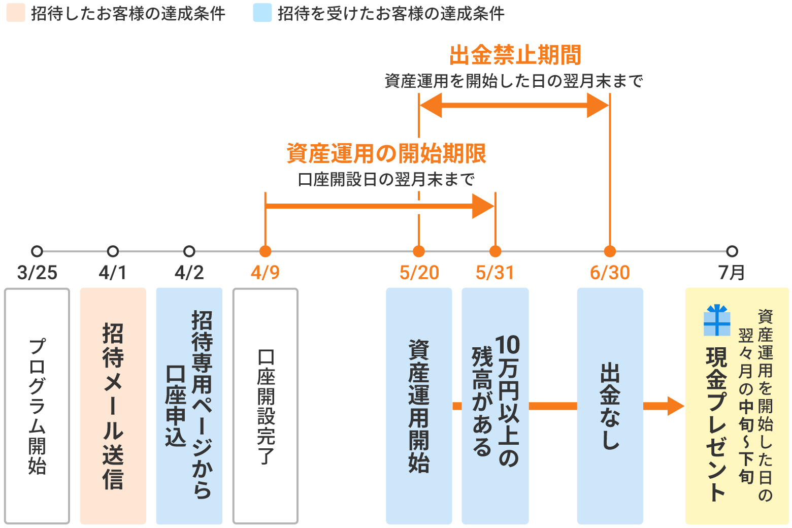 積立開始プログラム