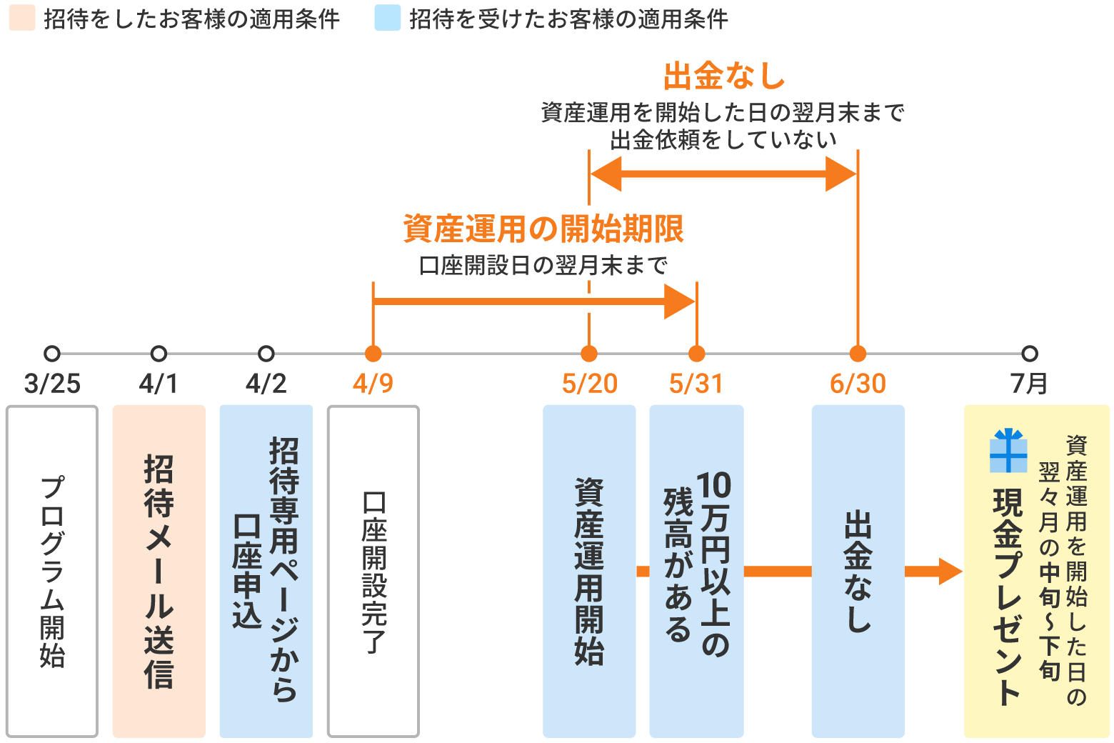 積立開始プログラム