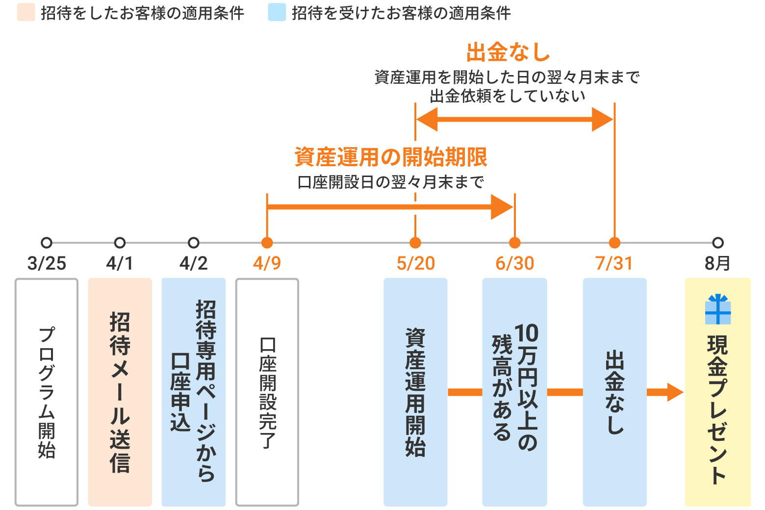 積立開始プログラム