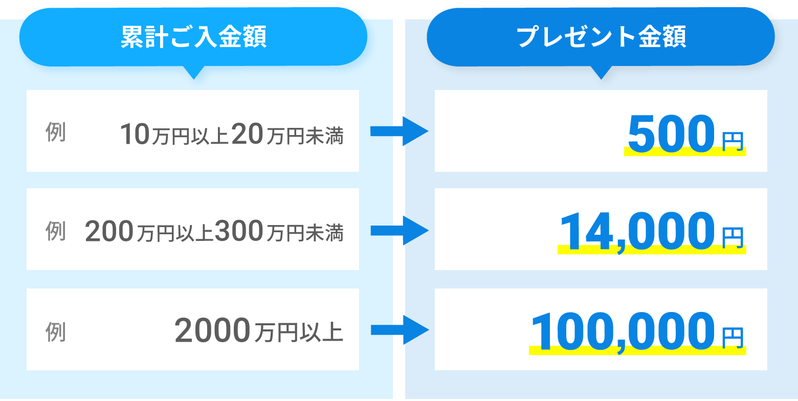 ご入金額に応じたプレゼント金額例