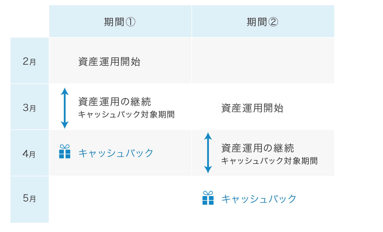 当キャンペーンのスケジュール