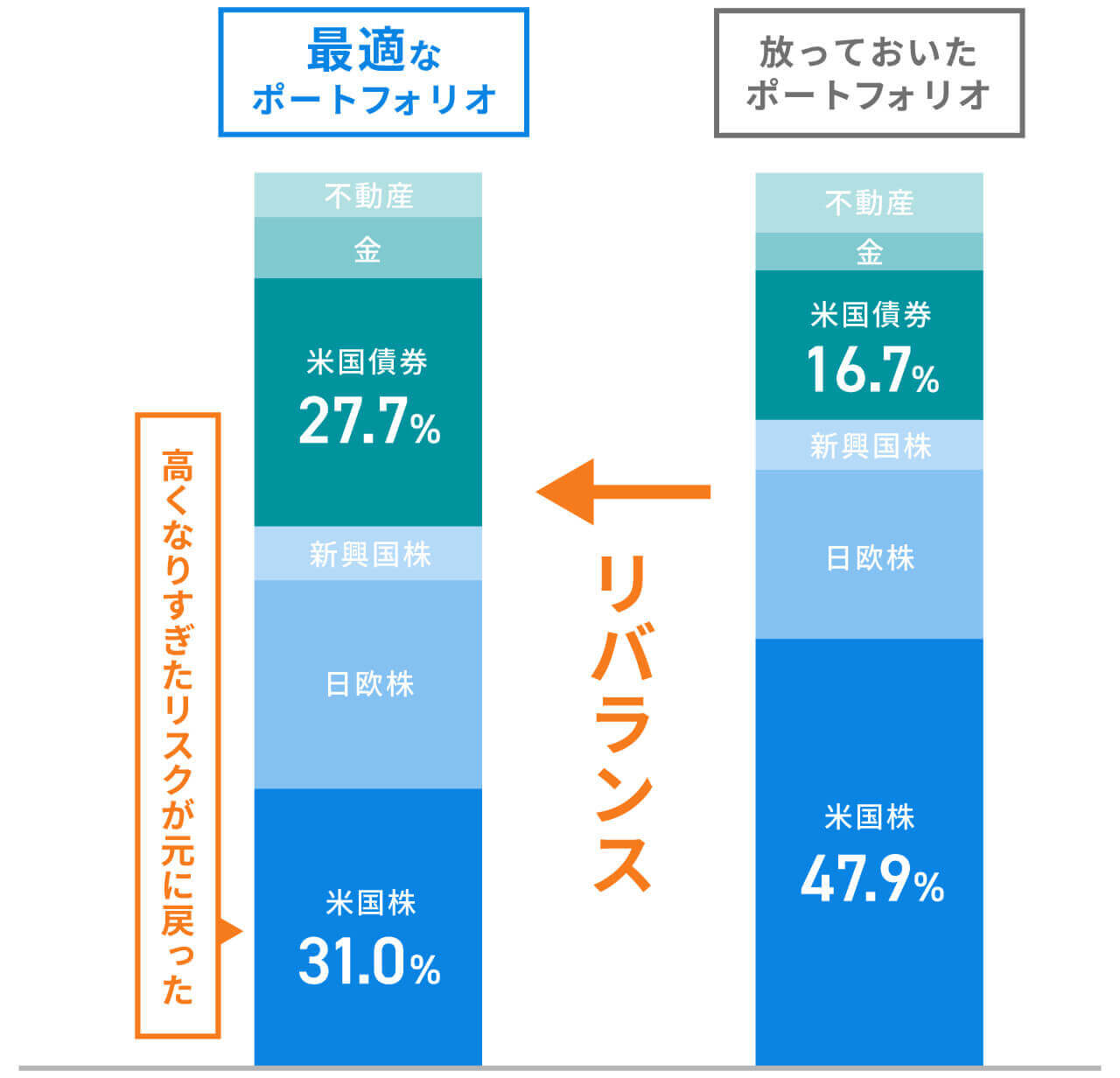 リバランスのイメージ図