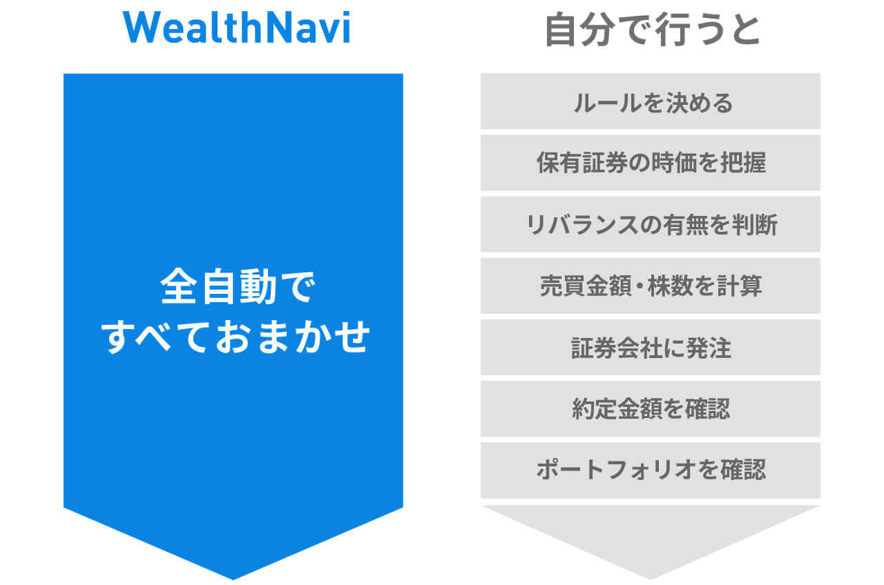 WealthNaviの自動リバランスと、自分でリバランスをした場合の比較