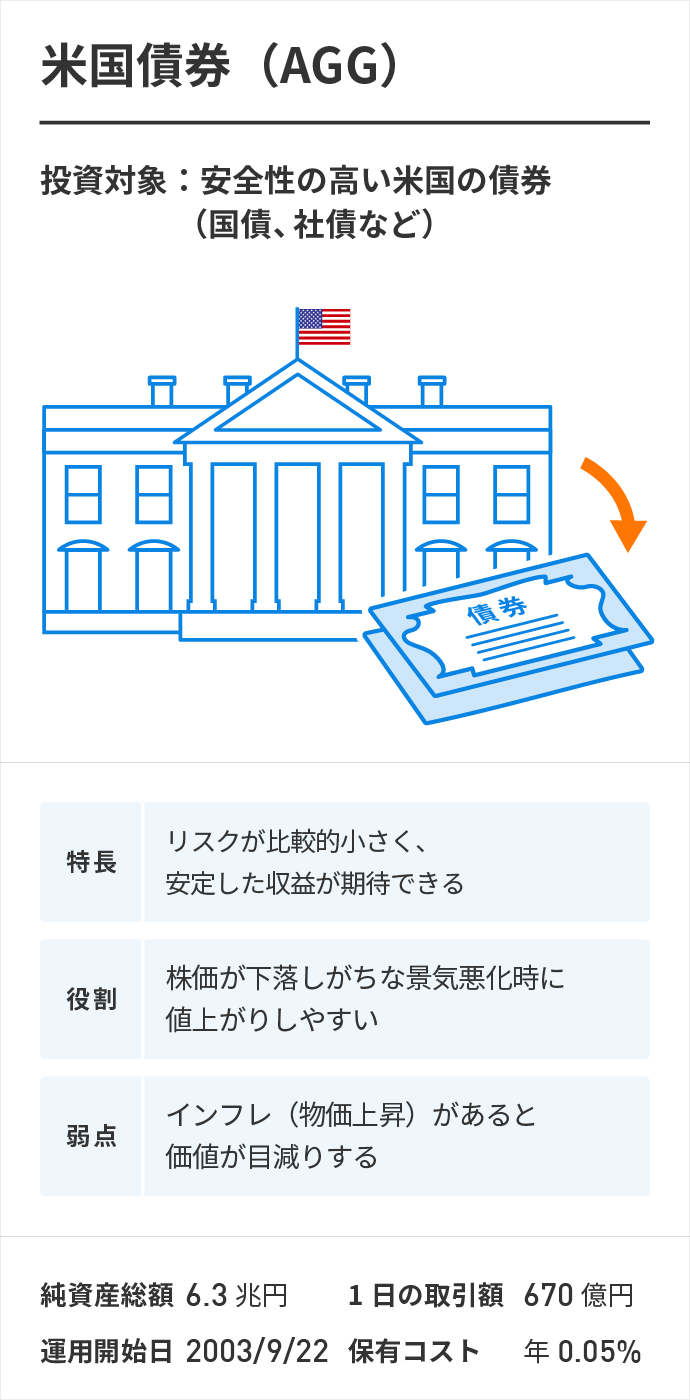 米国債券(AGG)