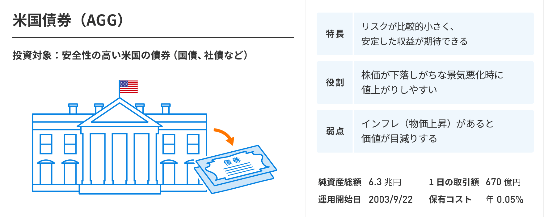 米国債券(AGG)