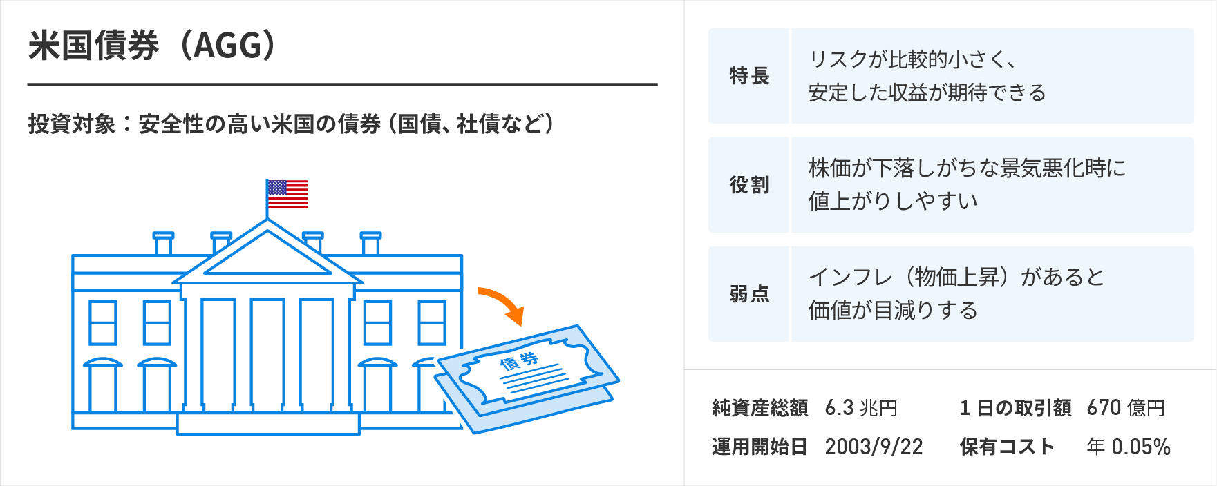 米国債券（AGG）