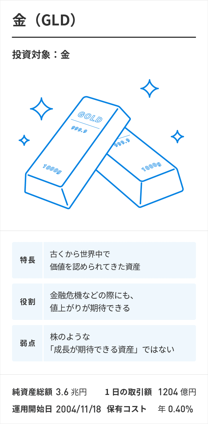 金(GLD)