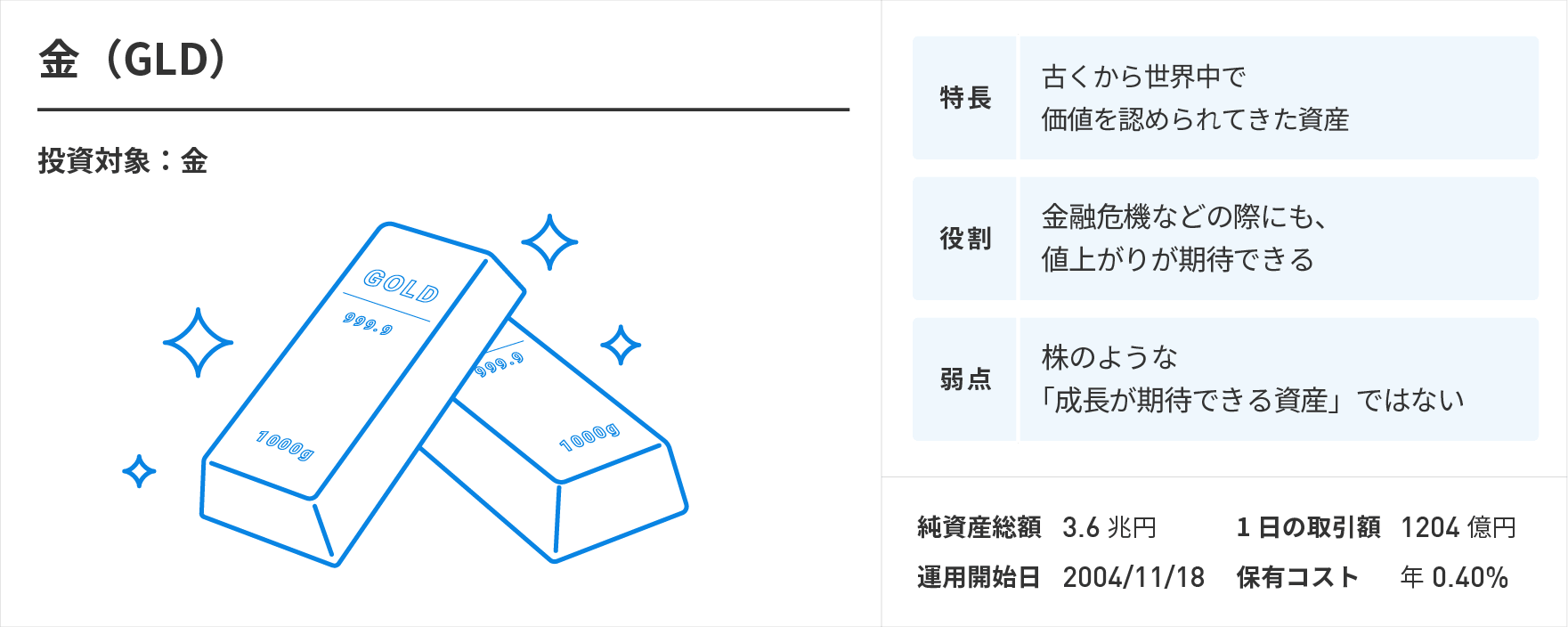 金（GLD）