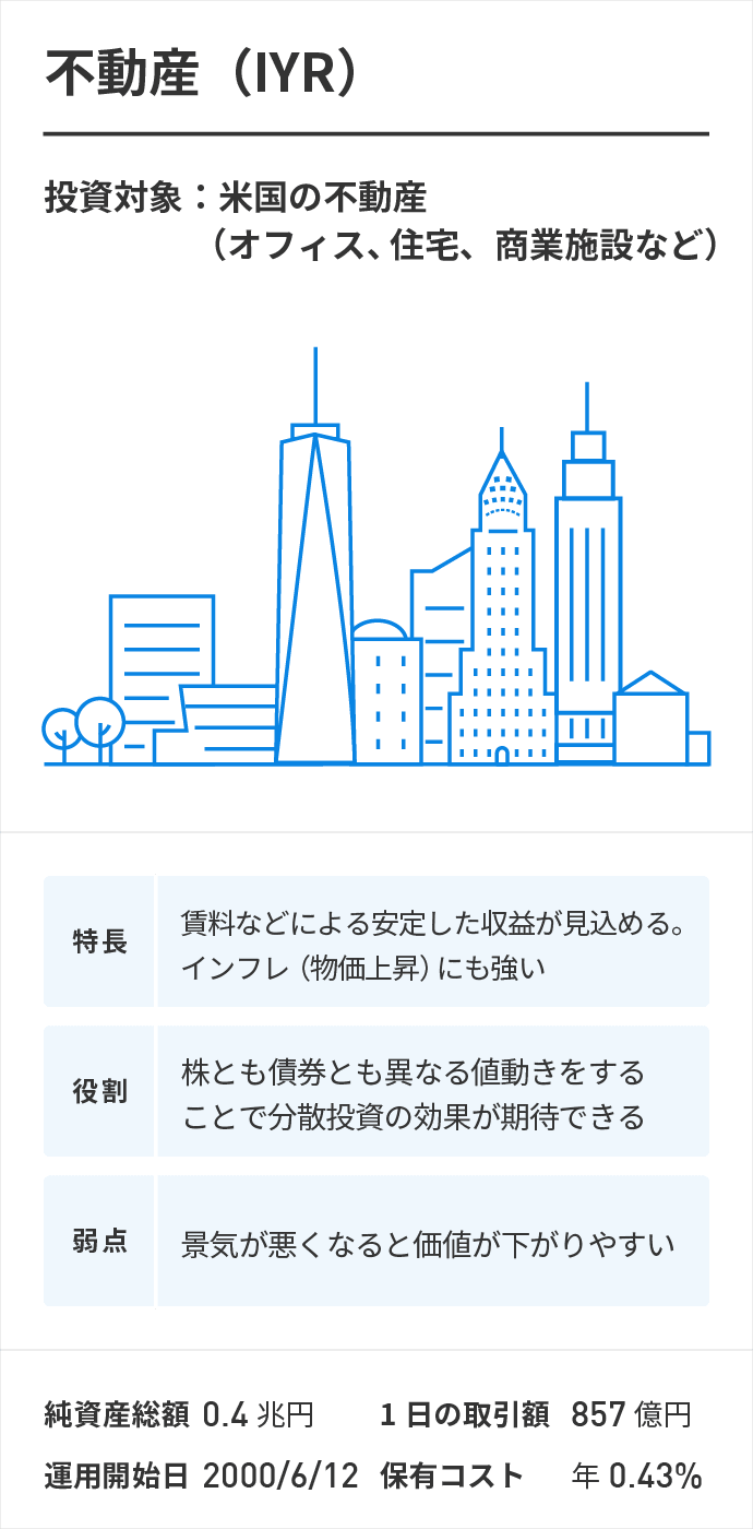 不動産(IYR)