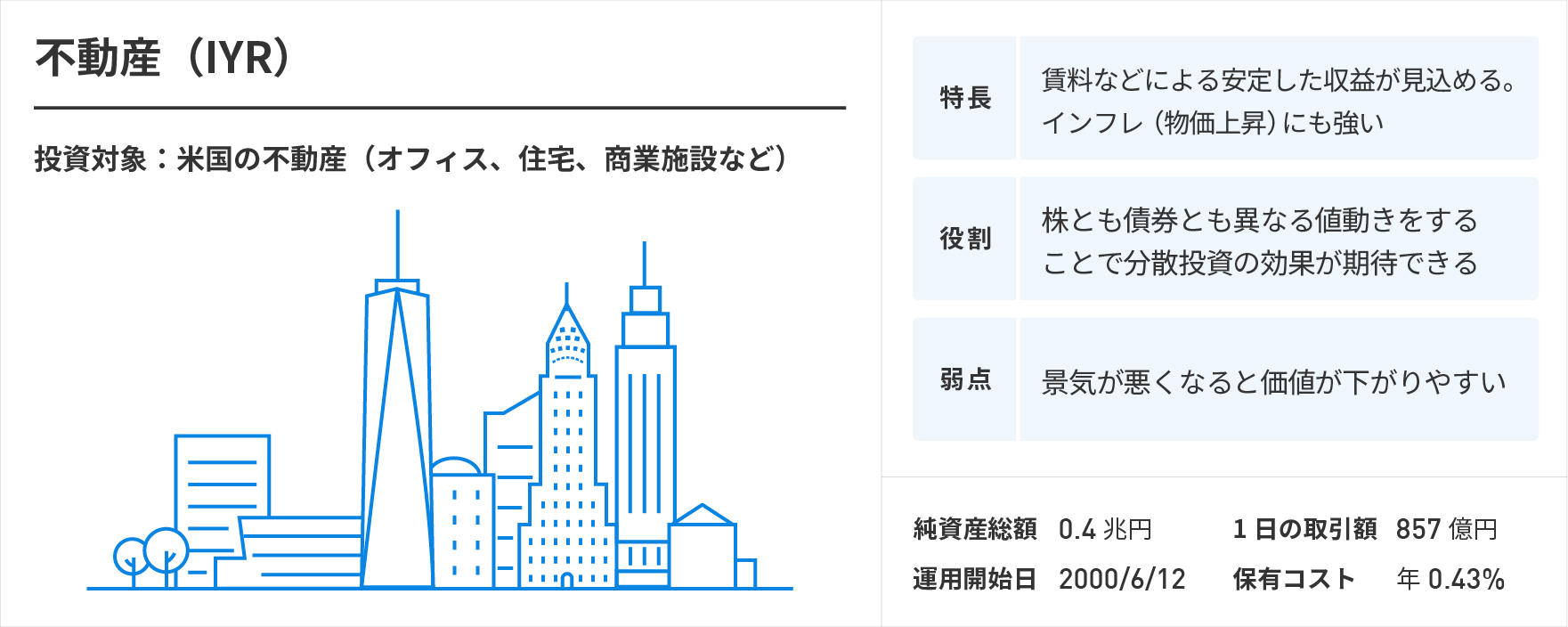 不動産(IYR)