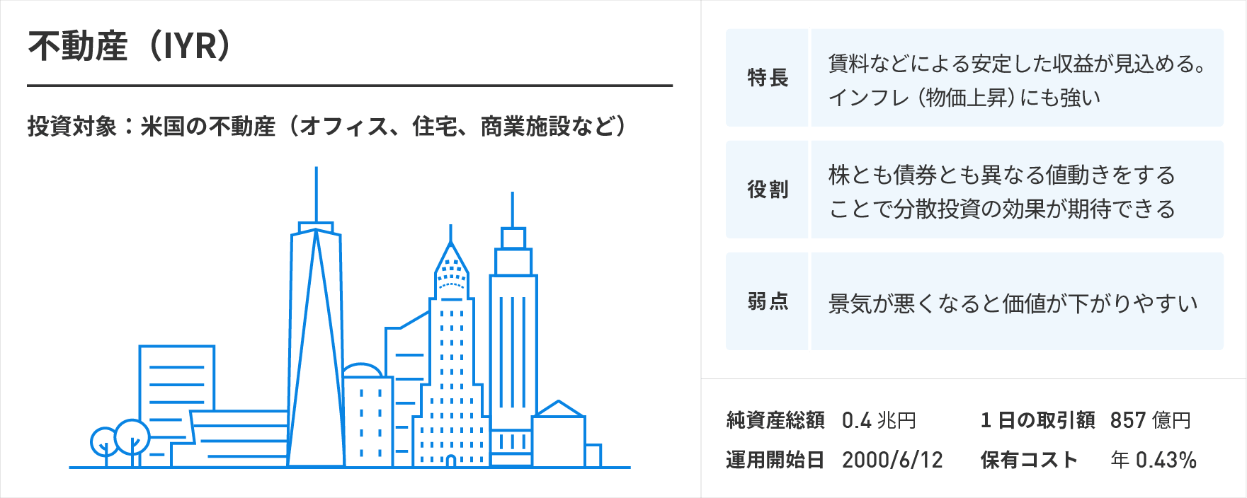 不動産（IYR）