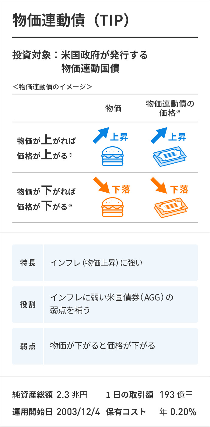 物価連動債(TIP)