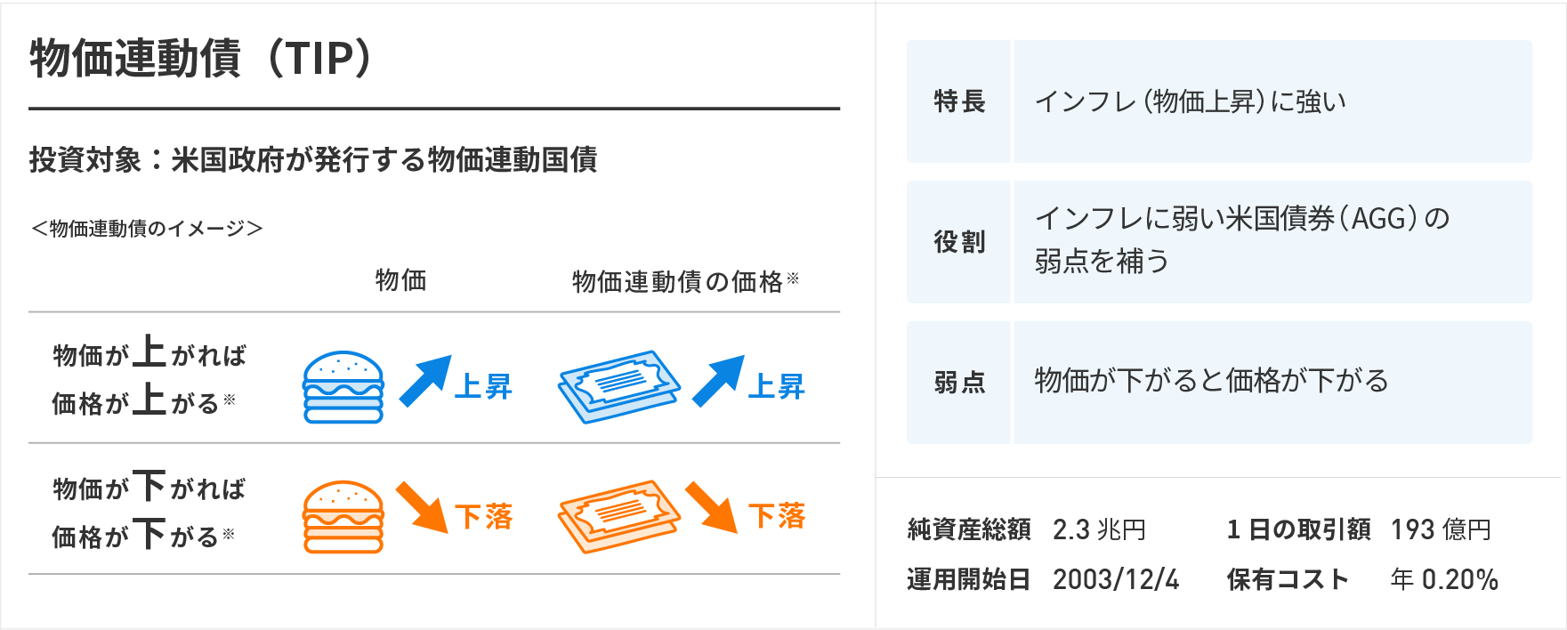 物価連動債（TIP）