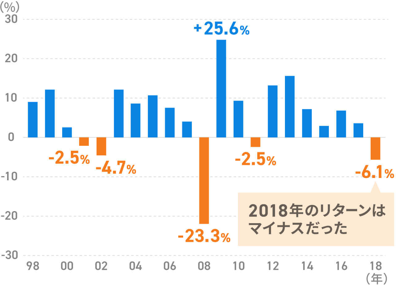 ノルウェー政府年金基金の1年ごとのリターン