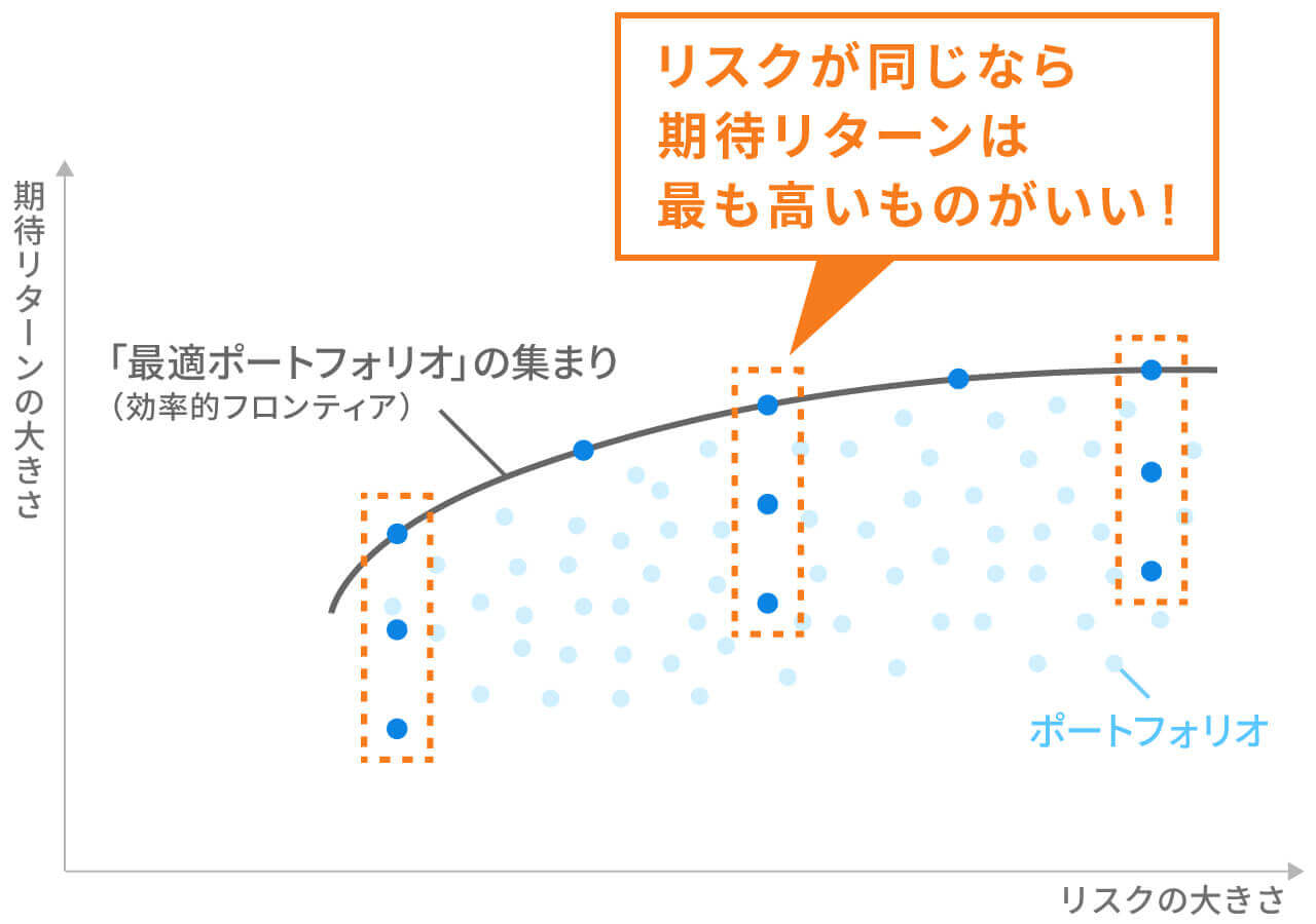 効率的フロンティア（イメージ図）