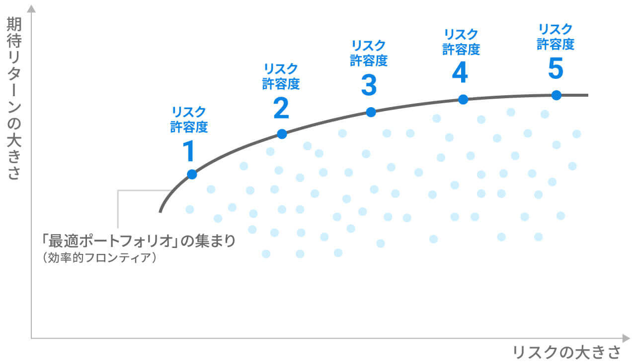 WealthNaviのリスク許容度1〜5のポートフォリオ(イメージ図)