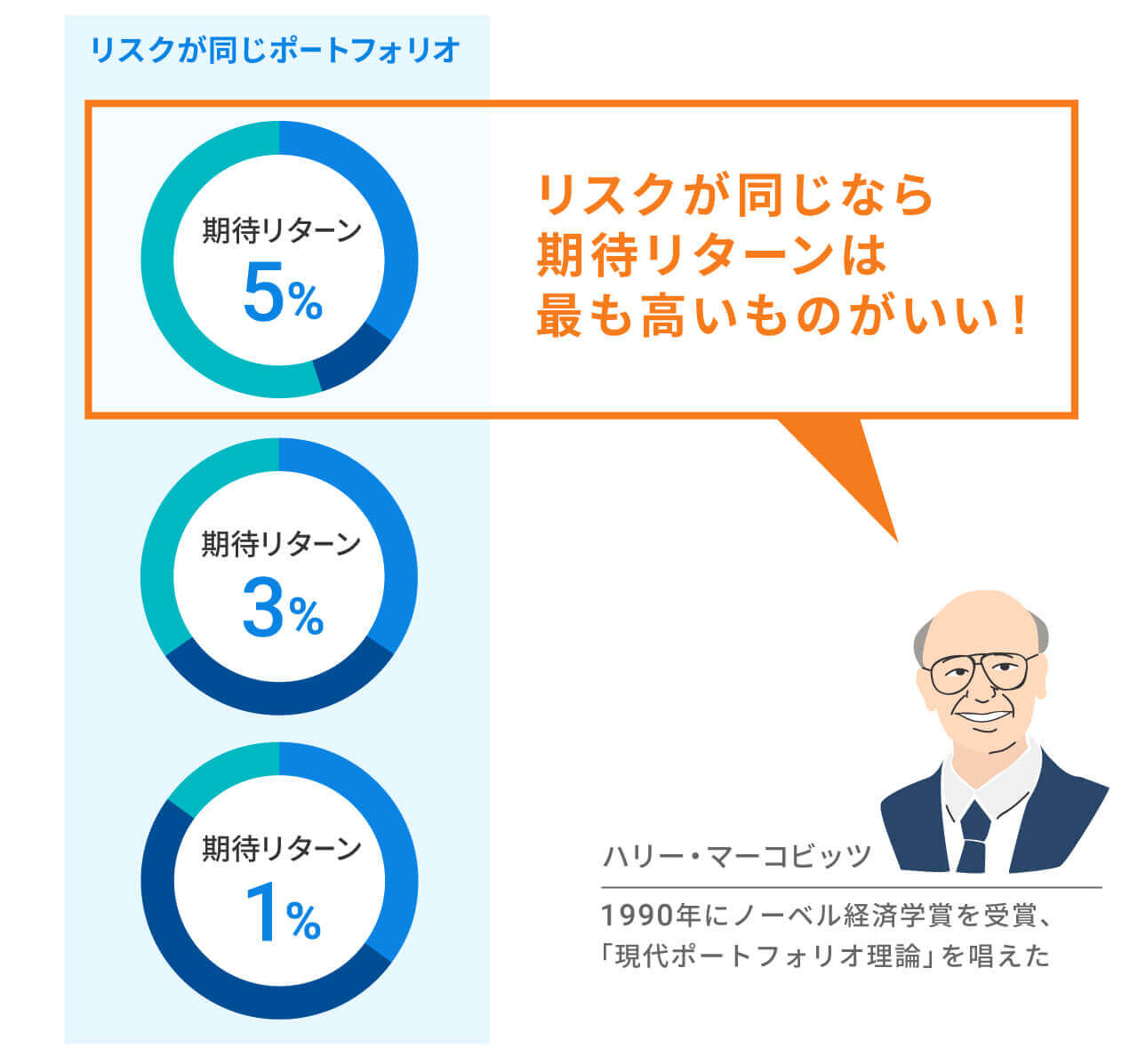 リスクが同じで期待リターンが違うならどれを選ぶ?