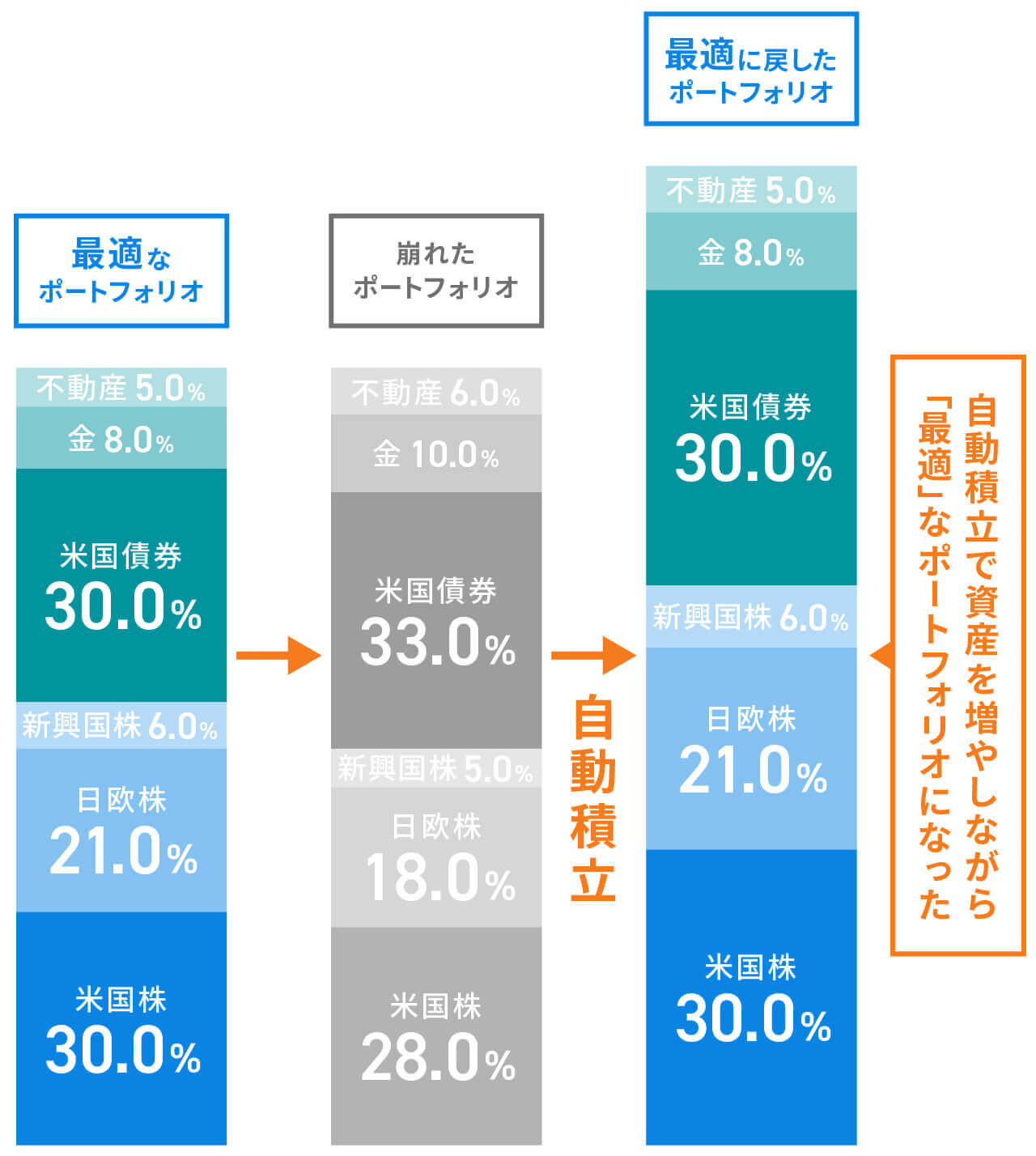 自動積立前後のポートフォリオの変化（イメージ図）