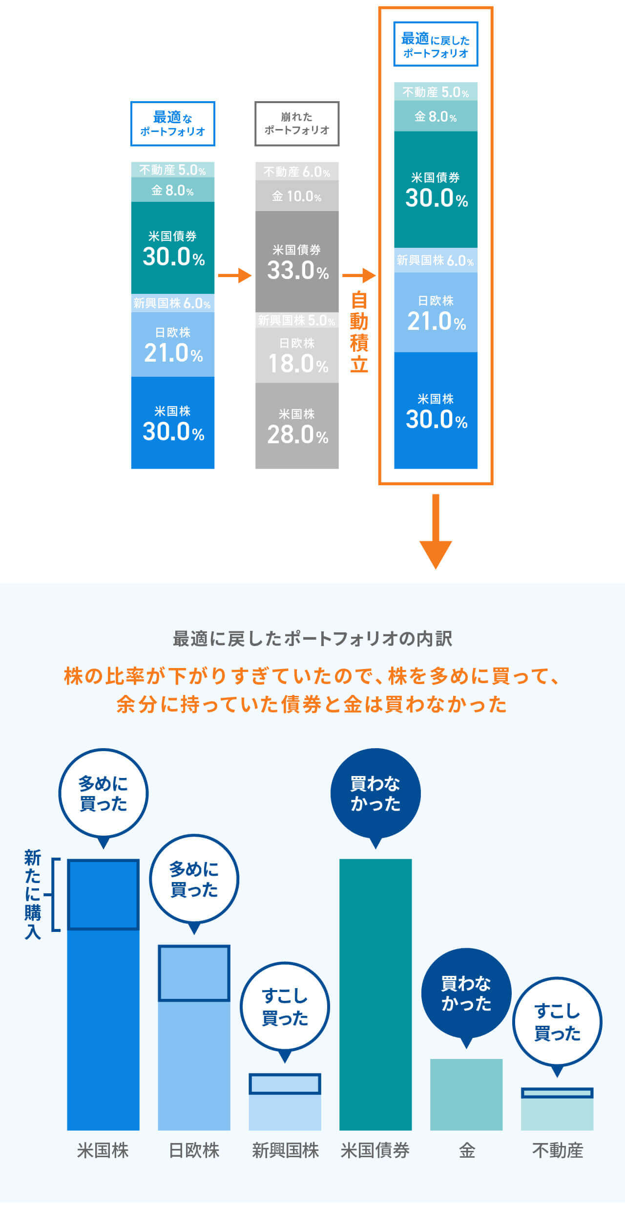 自動積立 のメリットは ロボアドバイザーならwealthnavi ウェルスナビ 自動積立 のメリットは ロボアドバイザーならwealthnavi ウェルスナビ