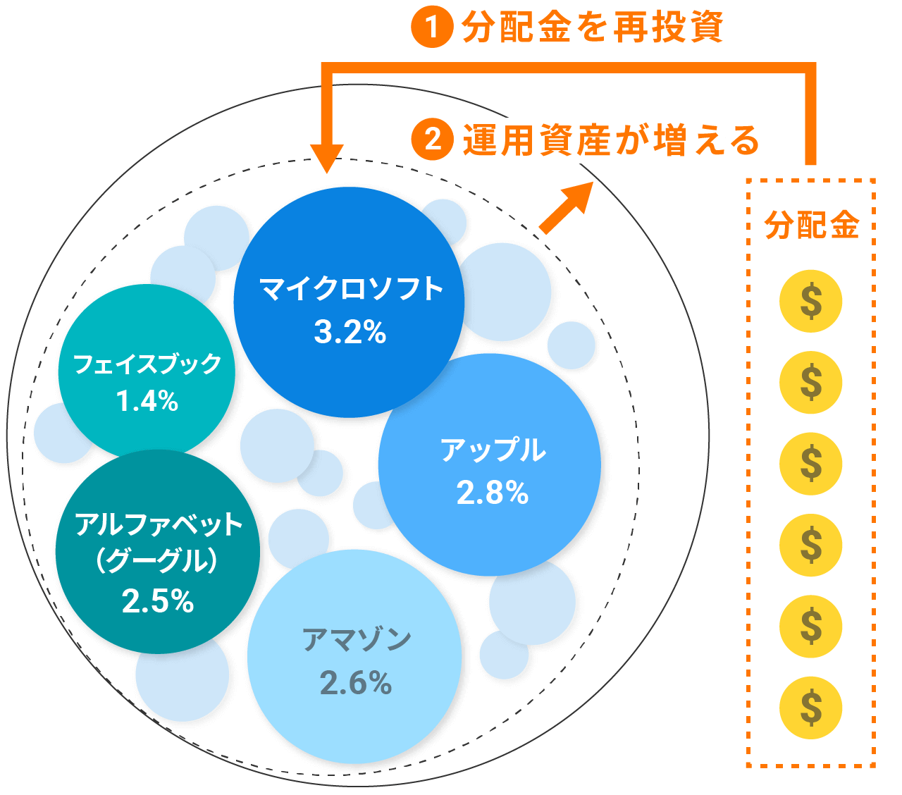分配金をETFに再投資する仕組み(イメージ図)