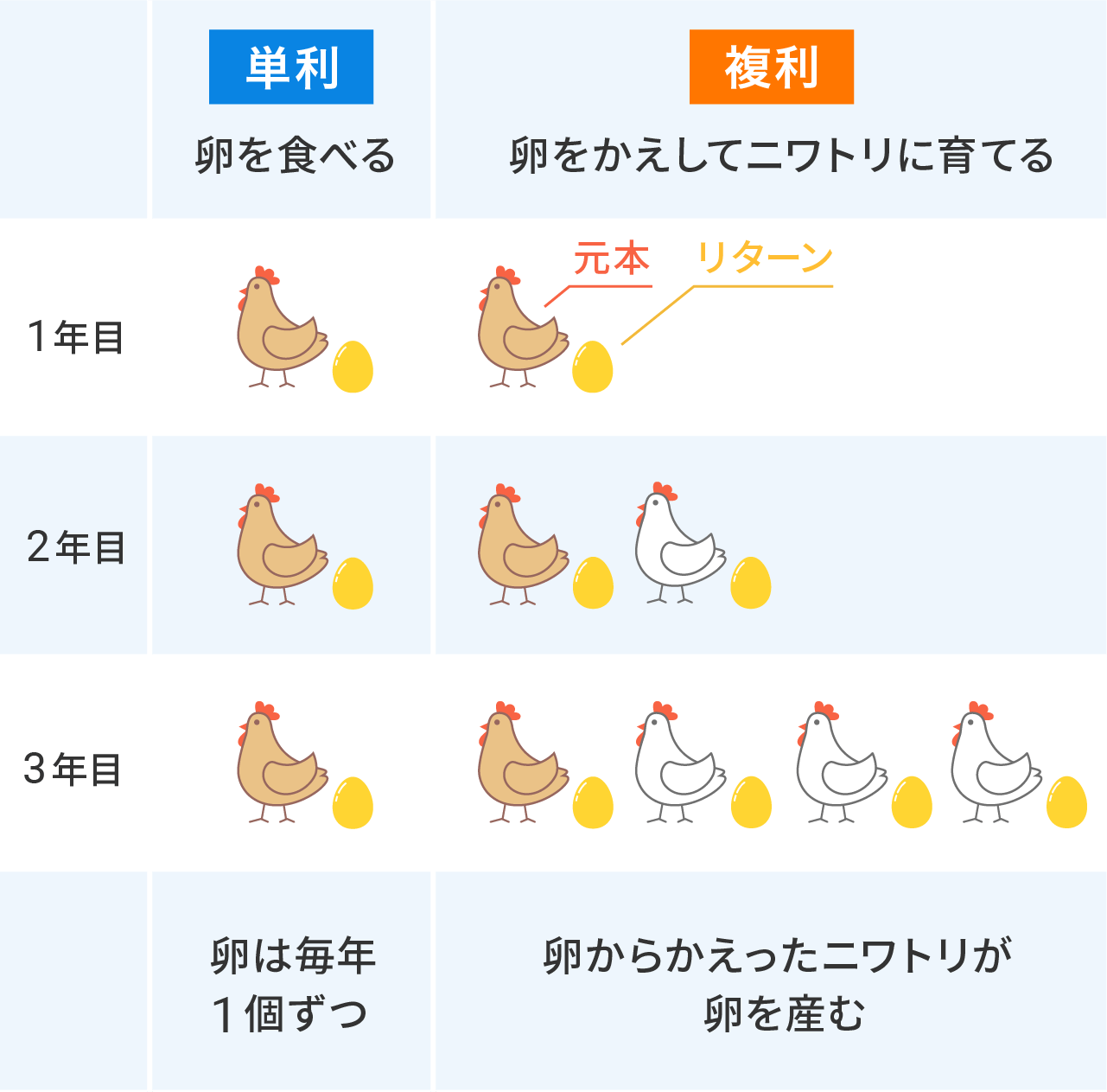 単利と複利のイメージ図