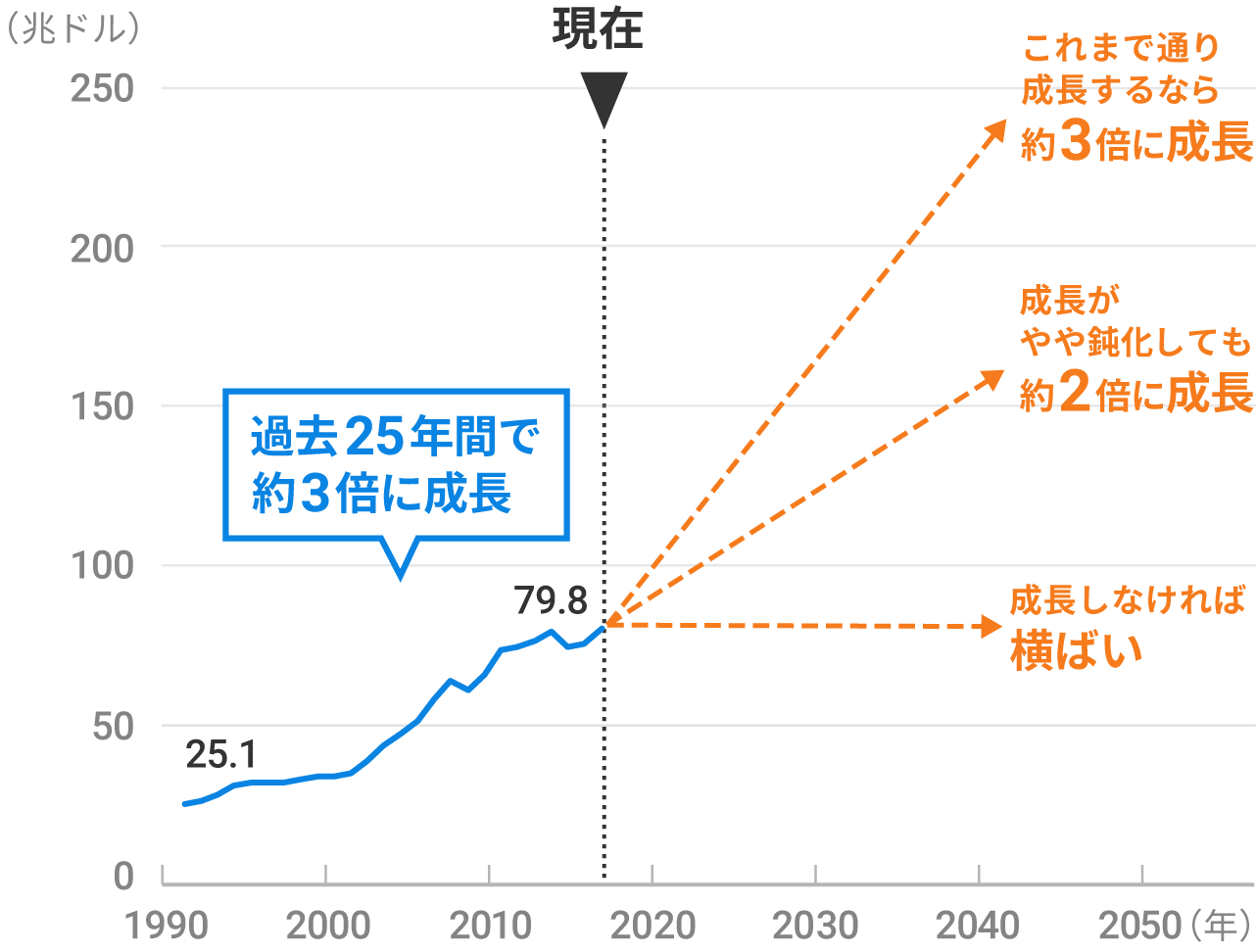 1992年から25年間のGDPの推移および将来予測のイメージ図