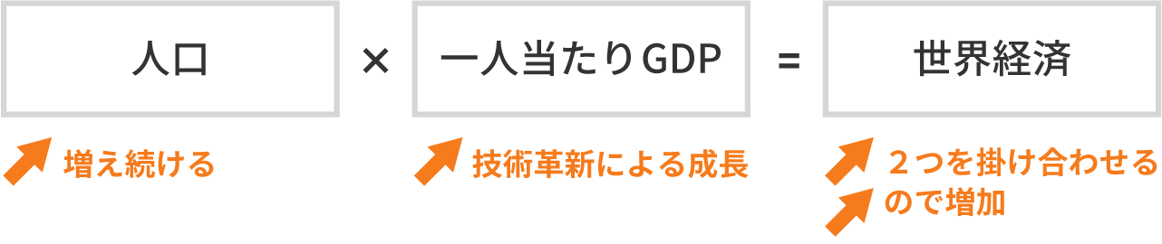 世界経済は成長し続ける