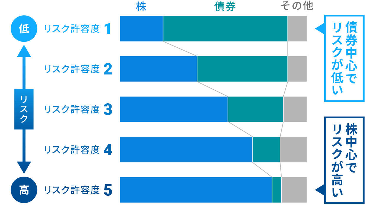 リスク許容度別の最適ポートフォリオ（2019年6月時点）