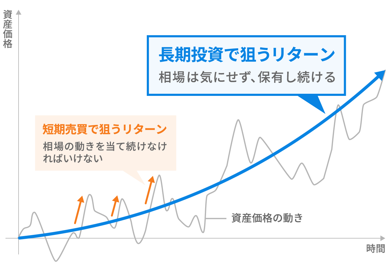 長期投資と短期売買のリターンの狙い方