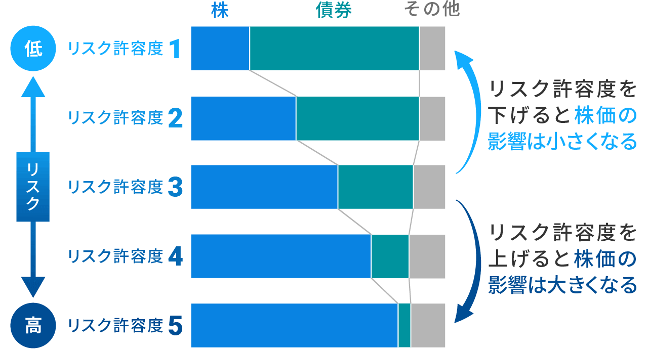 リスク許容度と株価の影響度は比例