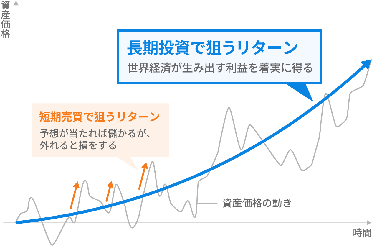 短期売買と長期投資のリターンのとらえ方（イメージ図）