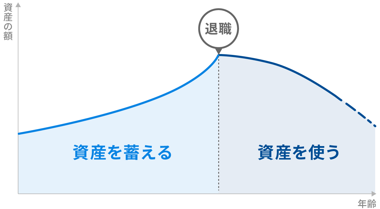 「資産を蓄える」期間と「資産を使う」期間