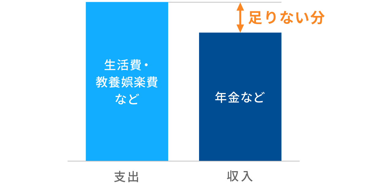 退職後のひと月の支出と収入のイメージ図