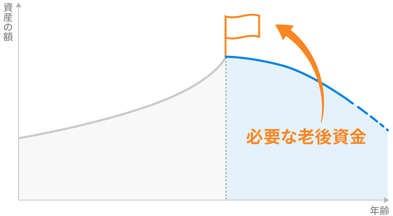 必要な老後資金が資産運用の目標になる