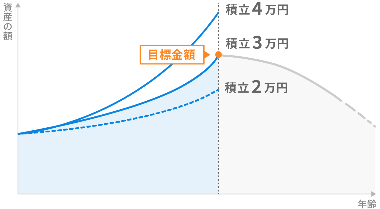 目標を達成できる積立額を考える