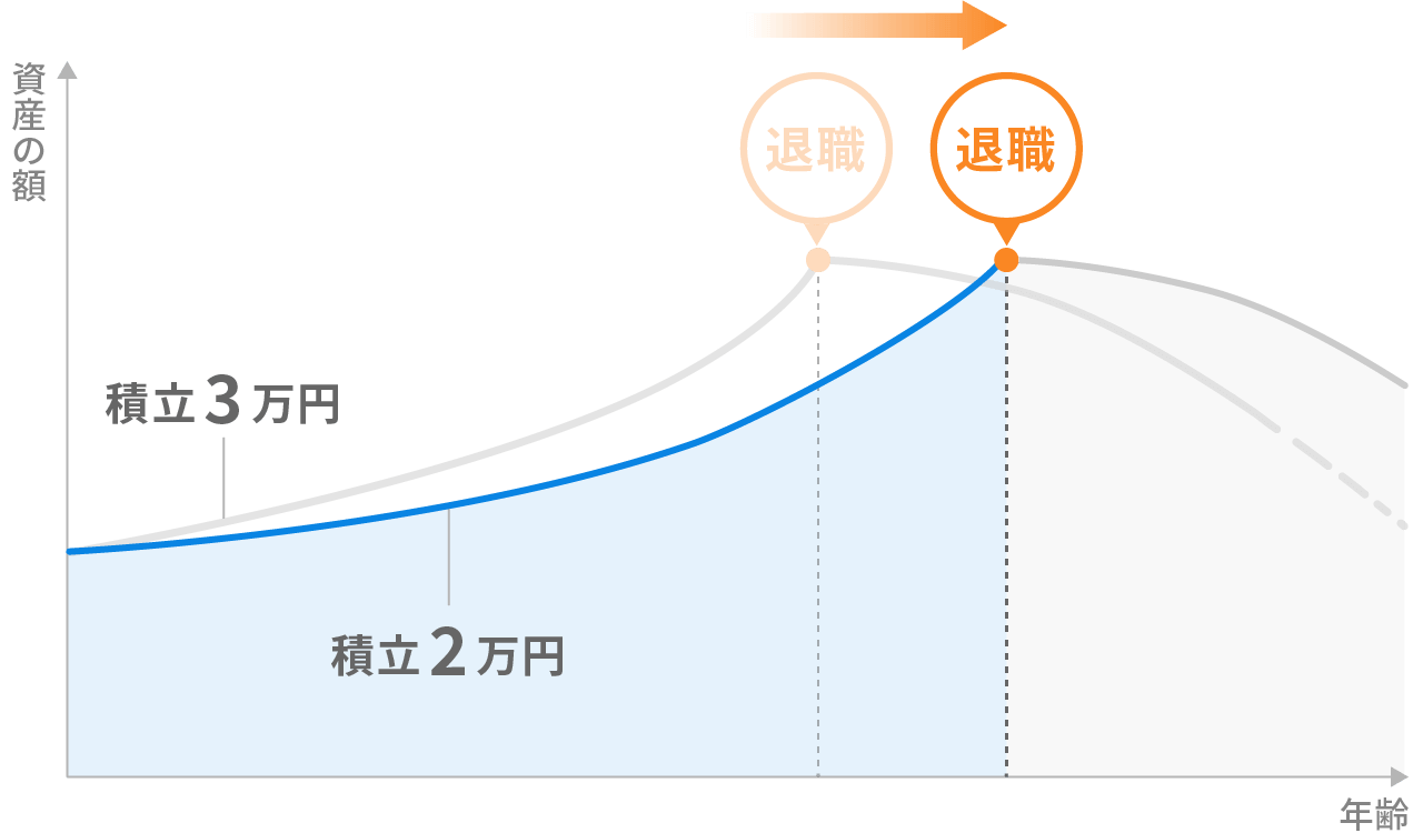 働く期間を延ばして目標を達成する