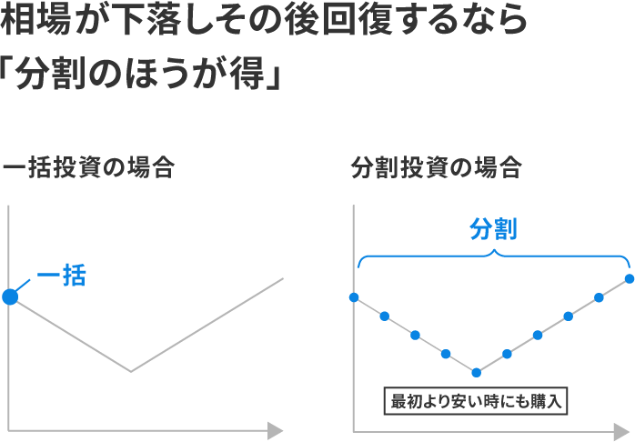 相場が下落しその後回復するなら「分割のほうが得」