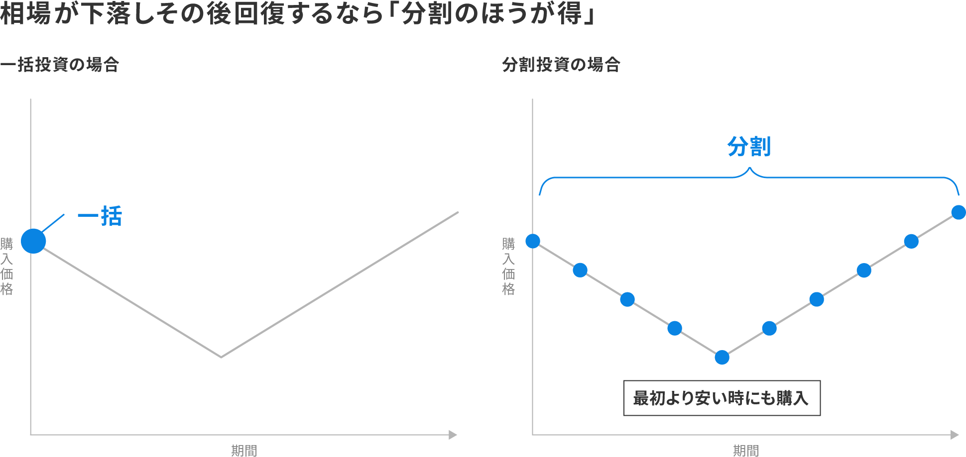 相場が下落しその後回復するなら「分割のほうが得」