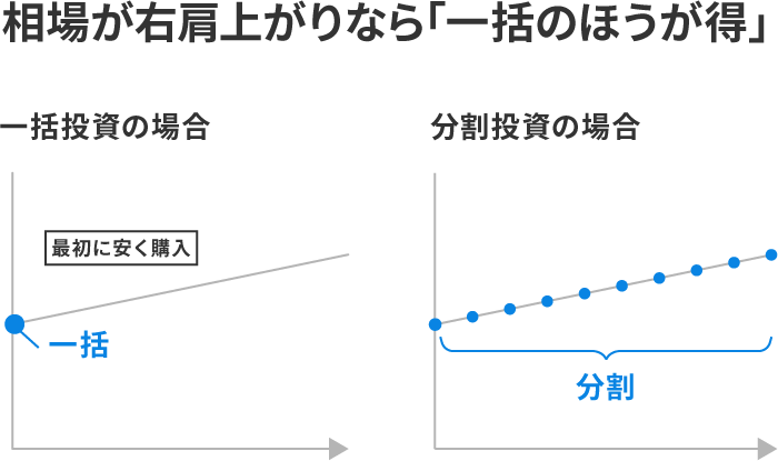 相場が右肩上がりなら「一括のほうが得」