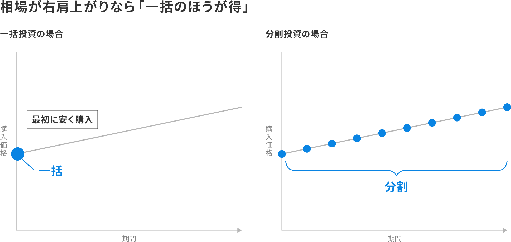 相場が右肩上がりなら「一括のほうが得」