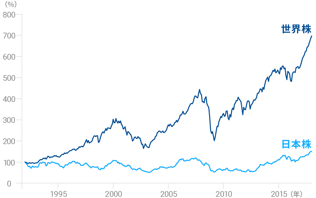 1992年から25年間の代表的な世界と日本の株価指数の推移