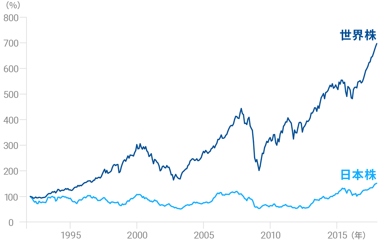 なぜ「日本」だけでなく「世界」に投資したほうがいいのか | ロボアドバイザーならWealthNavi（ウェルスナビ）